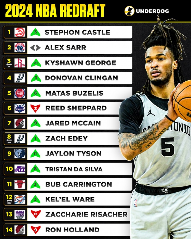 开云体育-美媒重排2024届新秀！卡斯尔状元 萨尔榜眼 谢泼德第6 里萨谢第13