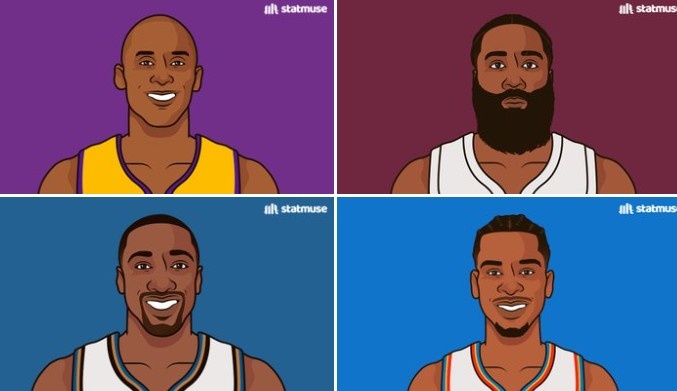 云开体育-生涯多次40+分且25+罚的后卫：科比、哈登、阿里纳斯、SGA